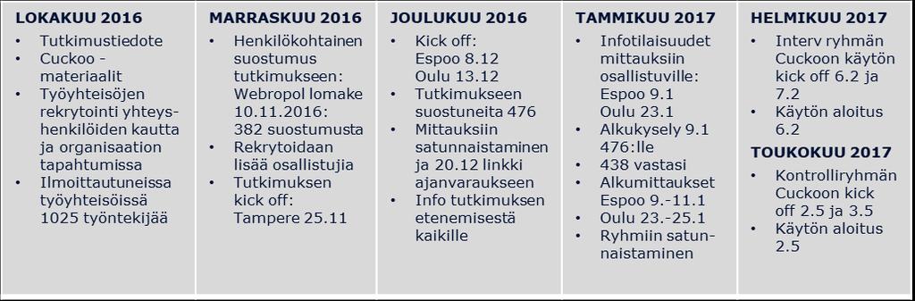 5.2 Intervention kulku ja toteutuminen 5.2.1 Intervention aloitus ja kulku Lokakuussa 2016 työyhteisöt Nokialla ilmoittivat kiinnostuksea lähteä mukaan interventiotutkimukseen (Kuva 11).