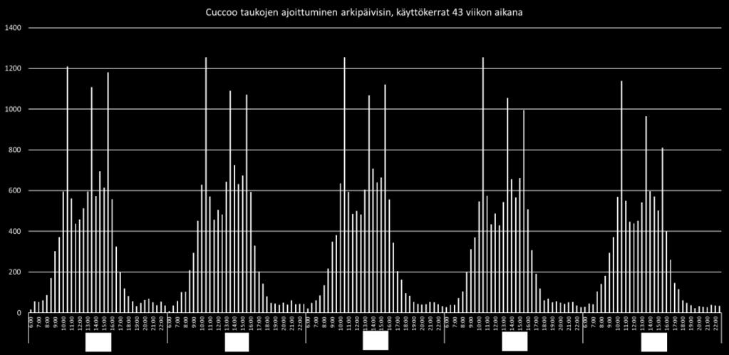 Päiväkohtaisten Cuckoo -taukojen keskiarvojen mukaan (ma 265, ti 274, ke 276, to 256 ja pe 235 kertaa) tauottamisaktiivisuus nousi alkuviikosta ja oli suurimmillaan keskiviikkoisin.