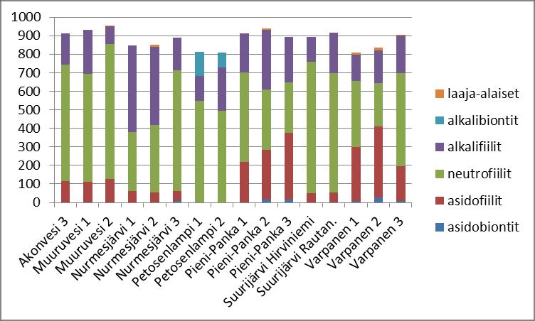 Yhteisömuuttujien perusteella Muuruvesi, Nurmesjärvi, Petosenlampi ja Suurijärvi eivät saavuta hyvää ekologista tilaa.