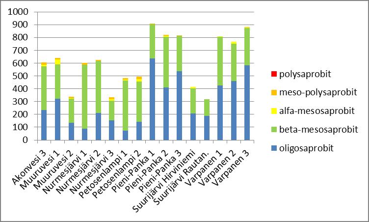Kuva 5. Määritettyjen piileväkuorien jakautuminen ( ) eri saprobiatasoja suosiviin taksoneihin järvinäytteissä.