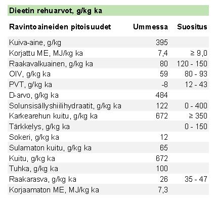 Ummessa olevien lehmien ruokinnan tarkistus ProAgrian