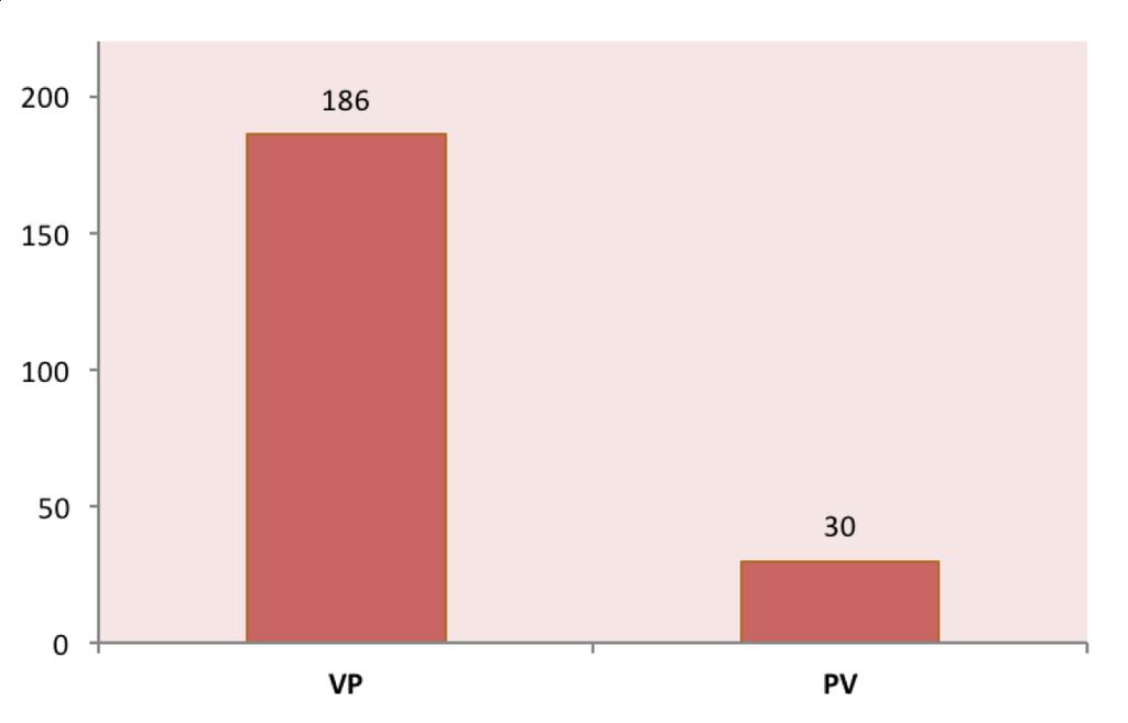 P:n ja V:n keskinäinen järjestys täydellisissä transi2ivilauseissa Myös P:n ja V:n keskinäisen järjestyksen tarkastelu tukee käsitystä järjestyksen AVP asemasta tyypillisimpänä transitiivilauseiden