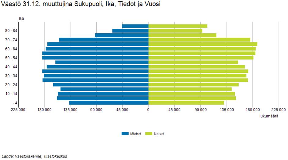 Väestö on kasvanut ja ikääntynyt Väestörakenne ja asuminen ovat tiiviisti yhteydessä: eri kokoinen ja ikäinen väestö asuu eri tavalla.