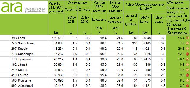 ARA-indeksi Jyväskylä, Kuopio, Lahti +
