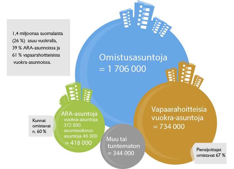 Asunnot rahoitusmuodon* mukaan 2017 Joka kolmas asunto Suomessa on rakennettu ARAn tai sen edeltäjien rahoituksella.