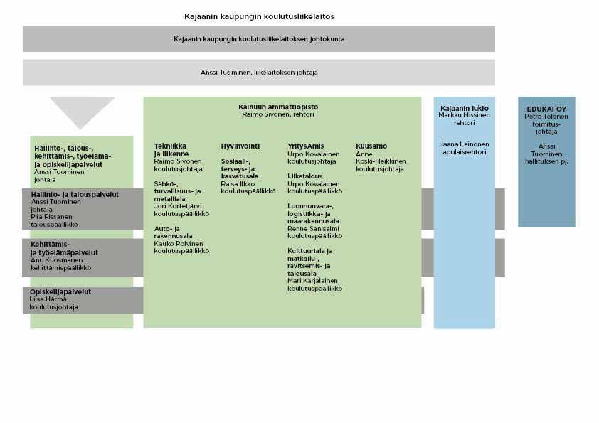 1.2Hallinto Kajaanin kaupungin ylläpitämä koulutusliikelaitos järjestää toisen asteen lukiokoulutusta Kajaanissa (Kajaanin lukio) sekä ammatillista koulutusta Kajaanissa, Kuusamossa ja Vantaalla