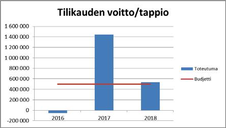 kasvua. Tuotetun ja myydyn energian hintariski on rajattu johdannaissopimuksilla.