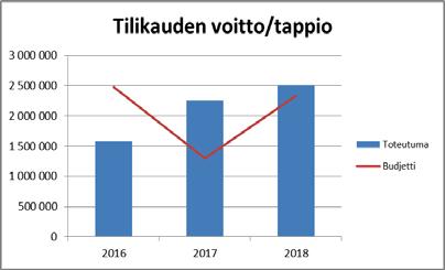 Henkilöstö, htv2 TP 2017 TA 2018