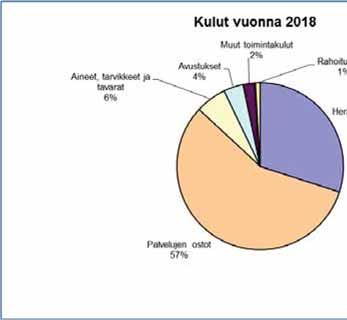 Kulut Kajaanin kaupungin käyttötalous- ja rahoituskulujen kokonaismäärä oli yhteensä 288,5 miljoonaa euroa vuonna 2018. Kokonaiskulujen määrä kasvoi edellisvuodesta 7,9 miljoonaa euroa.