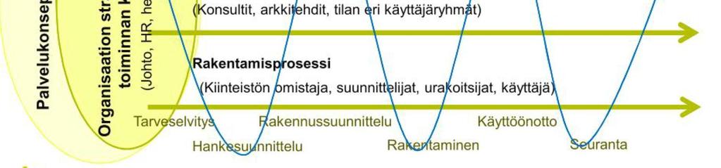 Kehittää muutosjohtamisen ja käyttäjälähtöisen osallistuvan suunnittelun