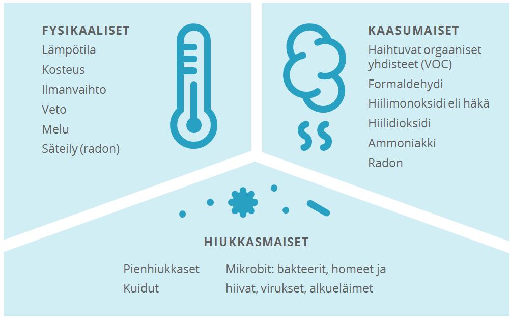 SISÄILMAN LAATUA HEIKENTÄVIÄ FYSIKAALISIA