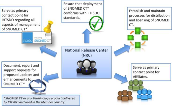 Snomed ct NRC suomessa 1/2 THL:n Koodistopalvelu toimii Suomessa SNOMED CT NRC:na (National Release Centerina) NRC hallinnoi suomalaisten organisaatioiden käyttöoikeuksia (Affiliate Licence