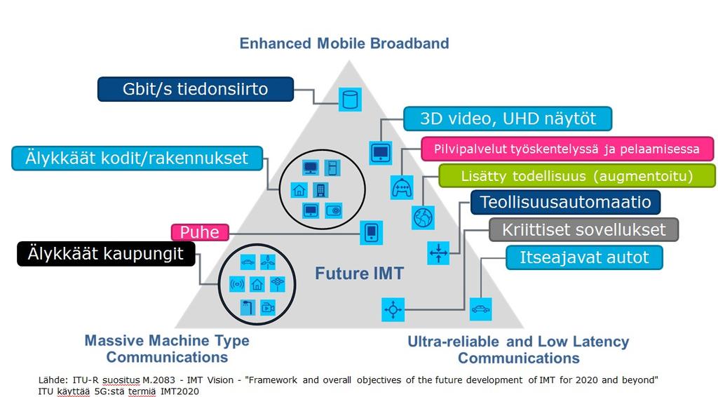 IMT2020 (5G)