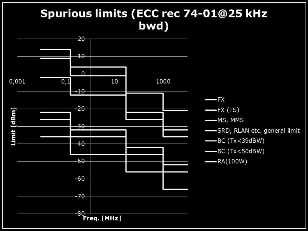 Lähde: CEPT/ERC rec 74-01, Unwanted Emissions in