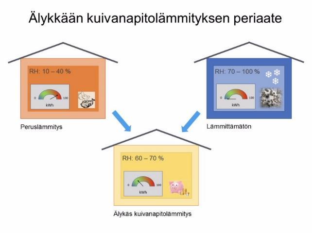 Luonnollisesti osa oppimateriaalista muokataan saksalaisen rakennuskannan ja lainsäädännön mukaiseksi ja uusi tieto termiseen hitauteen liittyen lisätään oppimateriaaliin hankkeen aikana.