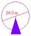 Ympyrän kehän pituus ja pinta-ala 75 Esimerkki 1 Linnanmäellä olevan maailmanpyörän halkaisija on 24,0 m.