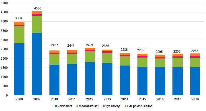 LAPPEENRANNAN KAUPUNGIN HENKILÖSTÖ HENKILÖSTÖRESURSSIT Henkilöstön kokonaismäärä Lappeenrannan kaupungin palveluksessa oli 31.12.2018 yhteensä 2 268 henkilöä.