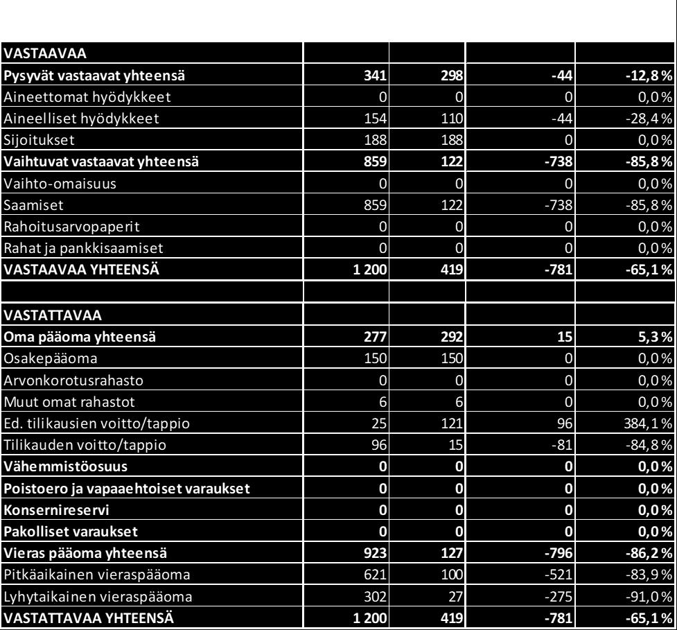 Liiketoiminnan muut kulut -205-171 -195-24 14,2 % 10-4,9 % LIIKETULOS 102 11 22 11 105,3 % -80-78,5 % Rahoitustuotot 1 0 0 0 0,0 % -1-99,6 % Rahoituskulut -10-10 -7 2-23,7 % 2-24,2 % TULOS ENNEN