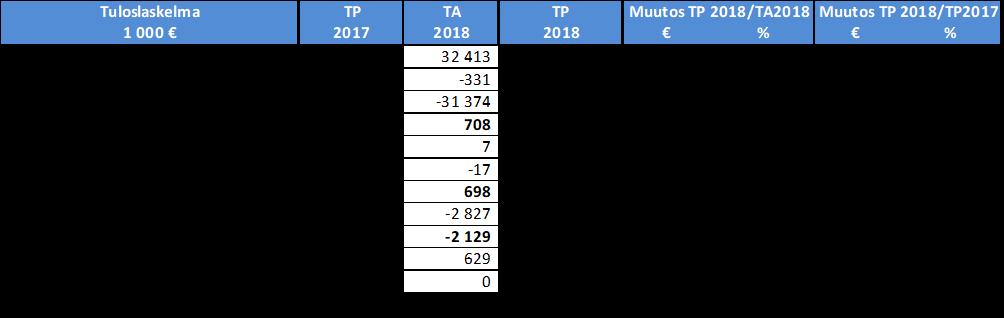 ETELÄ-KARJALAN KOULUTUSKUNTAYHTYMÄN NUMEERINEN OSA: Tase TP TP Muutos TP 2018/TP 2017 1 000 2017 2018 % VASTAAVAA Pysyvät vastaavat (yht.