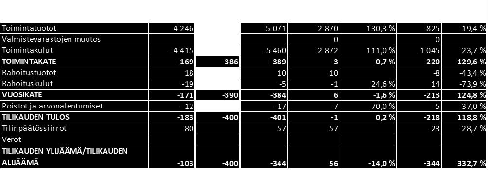 Tase TP TP Muutos TP 2018/TP 2017 1 000 2017 2018 % VASTAAVAA Pysyvät vastaavat (yht.