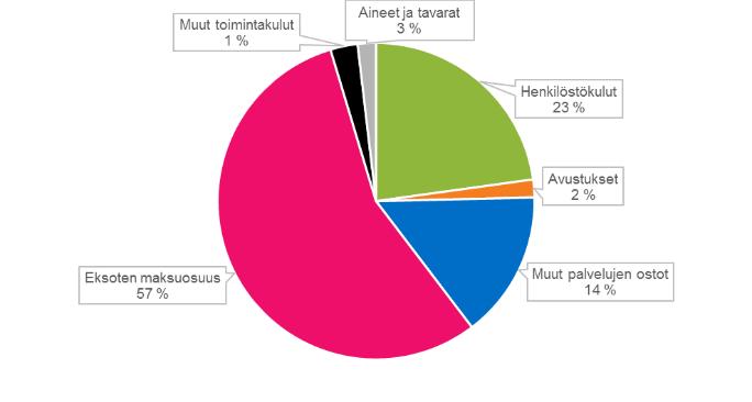 TULOKSEN MUODOSTUMINEN JA TOIMINNAN RAHOITUS Tilikauden tuloksen muodostuminen Kaupungin tuloslaskelma kuvaa tilikauden tuloksen muodostumista ja sitä, riittääkö kertynyt tulorahoitus palvelujen