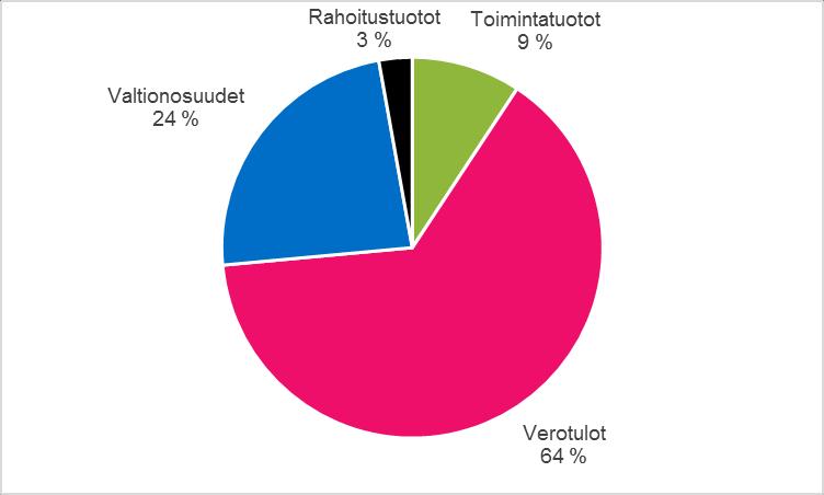 Verotulojen määrä laski vuoteen 2017 nähden 1,1 %. Kunnallisveron tuotto väheni 0,4 %, kiinteistöverotulot kasvoivat 0,6 % edellisvuodesta, mutta yhteisövero tuotti 9,8 % edellisvuotta vähemmän.