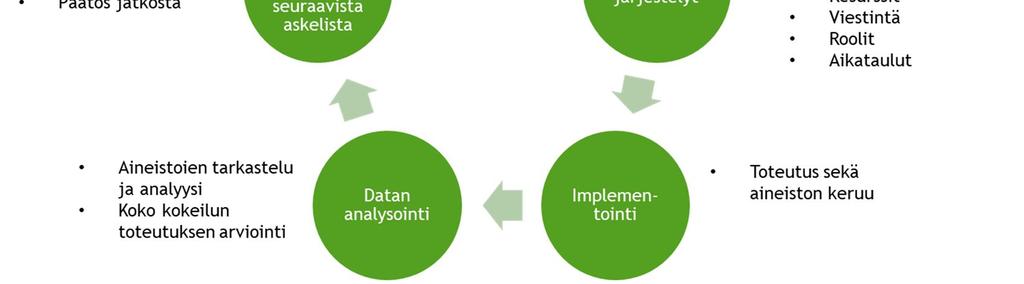 Kokeilu on tarkoitus tehdä pienellä skaalalla, kustannustehokkaasti ja ketterästi. Kokeilun hyvä suunnittelu on ensiarvoisen tärkeää sen onnistumisen kannalta.