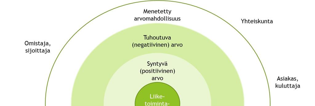 3. MITKÄ OVAT KESKEISET SIDOSRYHMÄT JA VERKOSTOT? Arvokartoitus ( value mapping tool ): Arvokartoitusharjoituksen tavoitteena on tunnistaa yrityksen toiminnalle keskeisten sidosryhmien kokemia arvoja.