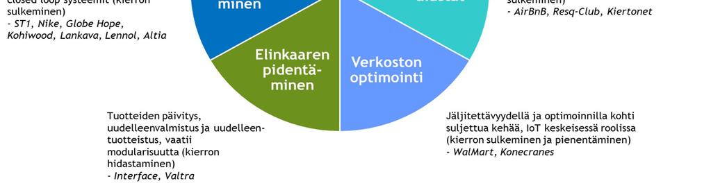 Ensin tehdään kuitenkin vielä katsaus kiertotalouden liiketoimintamalleihin ja yritysesimerkkeihin. Miten kiertotaloutta voi toteuttaa liiketoiminnassa?