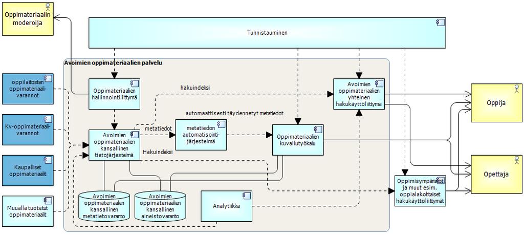 Oppimateriaalivaranto avoimille oppimateriaaleille Kokoava metatietovaranto kaikkien koulutusasteiden avoimille oppimateriaaleille Yhteinen hakuliittymä avoimille