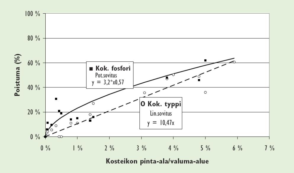 Hydrologia ja kosteikon mitoitus Tehokas kosteikon pintaala on 1 5 % valumaalueen pinta-alasta