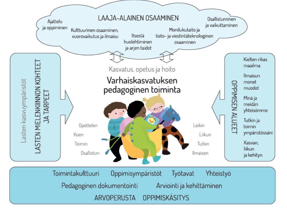 Luvussa 2 kuvattujen varhaiskasvatuksen tehtävien ja yleisten tavoitteiden toteutumista eri toimintamuodoissa seurataan Kokemäen varhaiskasvatukseen luotavalla yhtenäisellä arviointijärjestelmällä,