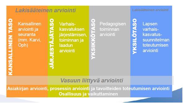 Kansallisen tason arviointi Kansallinen koulutuksen arviointikeskus (Karvi) arvioi sekä varhaiskasvatusta että esiopetusta kunnissa.