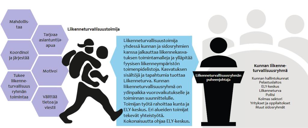 Erillisistä liikenneturvallisuussuunnitelmista on siirrytty jatkuvaan, suunnitelmalliseen ja laaja-alaiseen työhön. Kuntien liikenneturvallisuustyötä tuetaan liikenneturvallisuuden toimijamallilla.