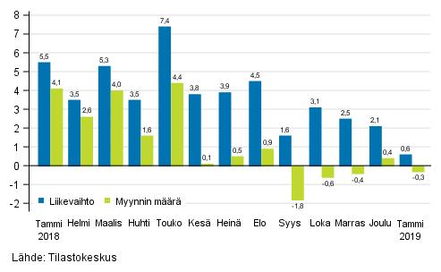 Kauppa 2019 Kaupan liikevaihtokuvaaja 2019, tammikuu Kaupan liikevaihdon kehitys tammikuussa edelliskuukausia heikompaa Tilastokeskuksen mukaan koko kaupan työpäiväkorjattu liikevaihto kasvoi