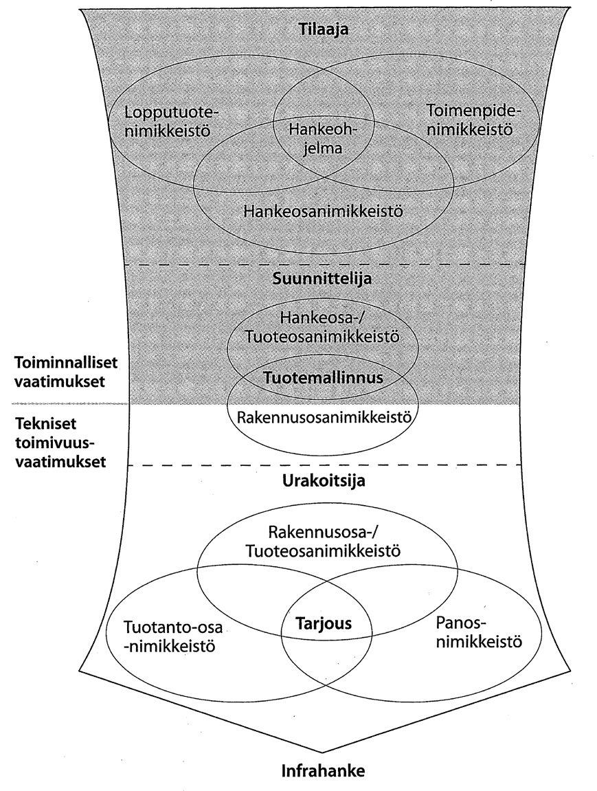 Liitteen 2 taulukossa on lueteltu Suomessa rakennusalalla käytössä olevia nimikkeistöjä ja niihin liittyviä tietoja. Seuraavissa luvuissa on yhteenveto näistä nimikkeistöistä. 4.2. Infra-alan nimikkeistöt 4.
