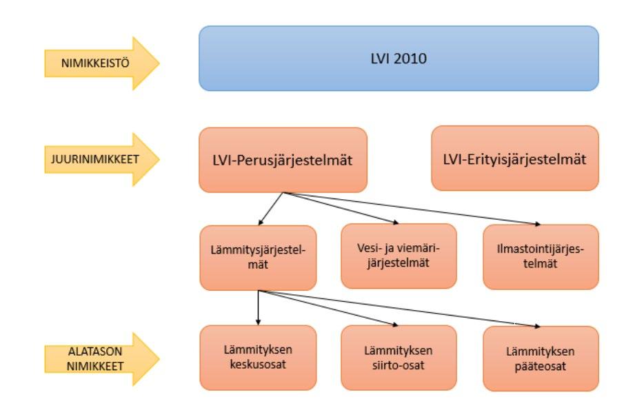 mukaan myös palopostit, vaikka nimikkeistössä on olemassa myös palontorjuntajärjestelmä. Puutteiden vuoksi käytössä on mahdollisesti osin LVI2010-nimikkeistöstä mukailtuja nimikkeistöjä. Kuva 5.