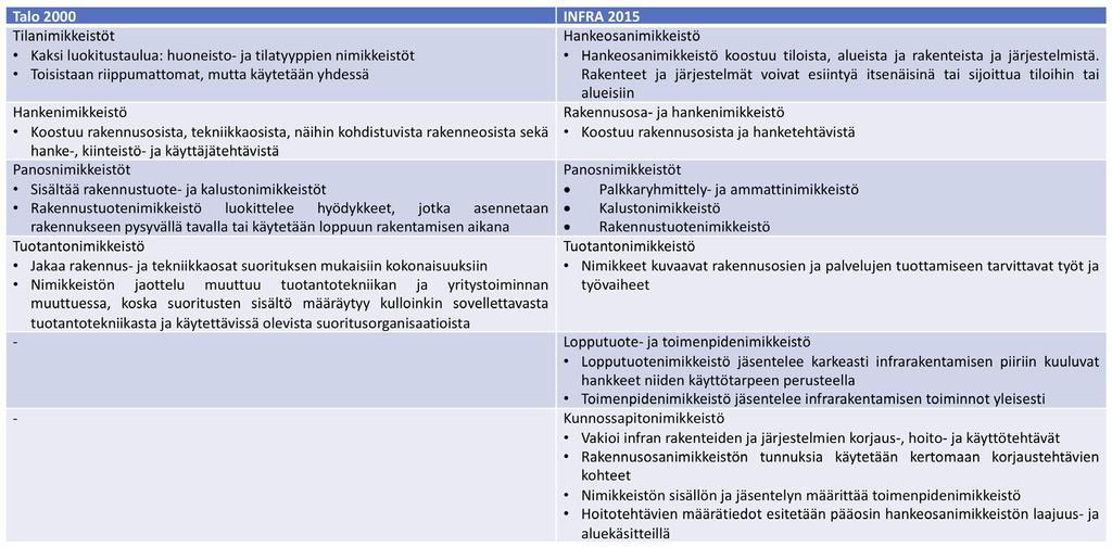 Taulukko 1. Talo 2000 -nimikkeistöt ja niitä vastaavat INFRA 2015 -nimikkeistöt.