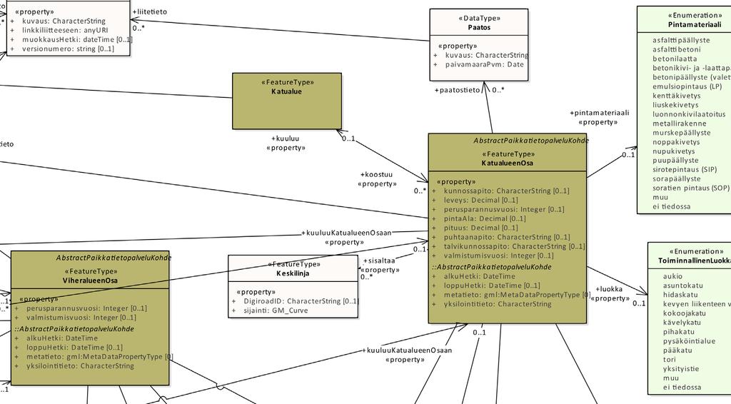Kuva 6. Osa Infra-O-skeeman UML-kaaviosta (Infra-O 2018).