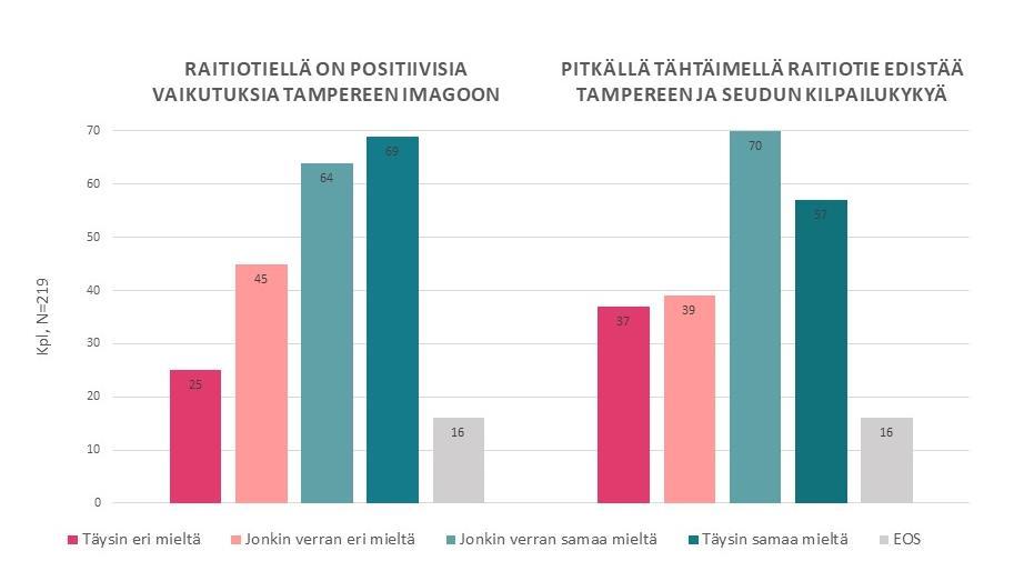 Kuva 40: Näkemykset raitiotien vaikutuksista pitkällä aikavälillä.