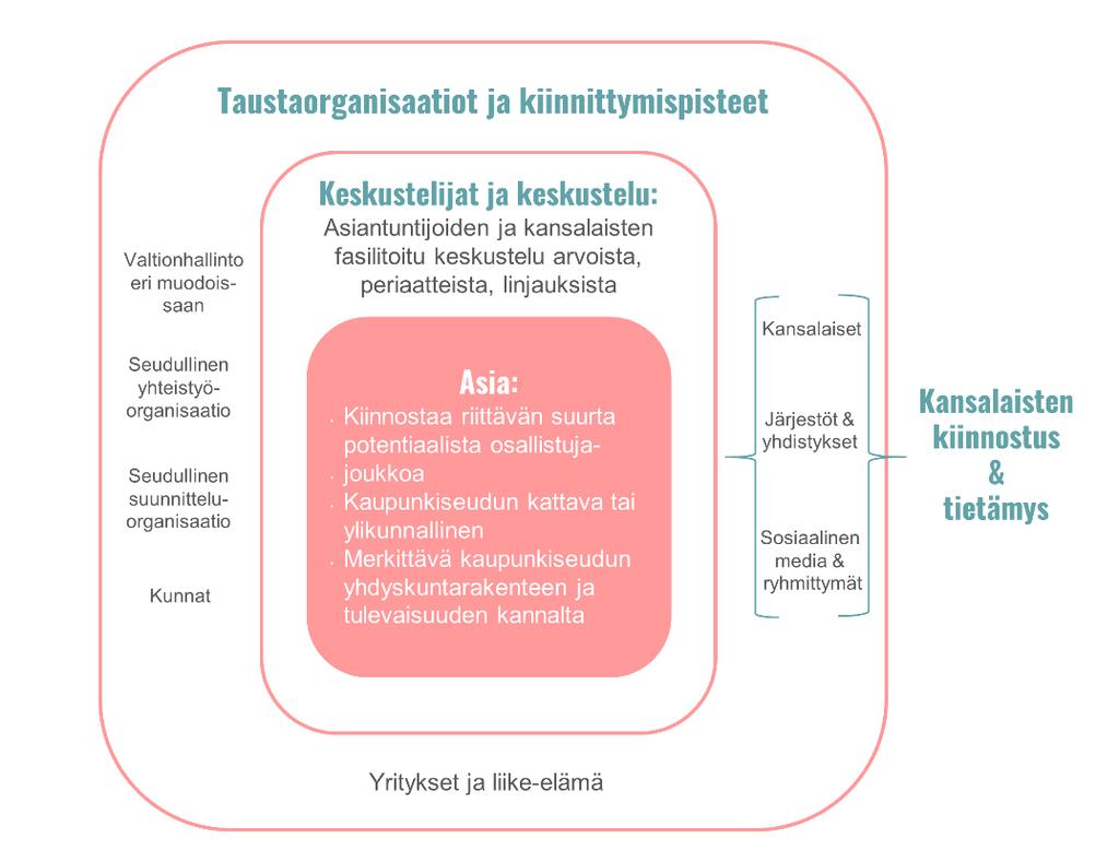 Kuva 47: Asiaperustaisen osallistumisen kehikko. Asioiden nostaminen keskiöön edellyttää suunnittelurutiinien siirtämistä hetkellisesti takaalalle.