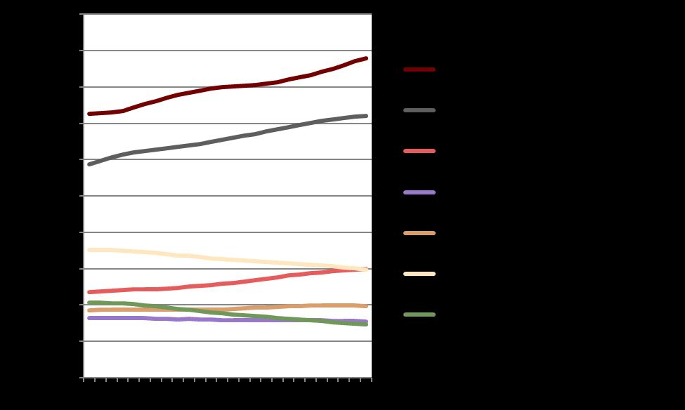 Kuva 3: Kaupunki- ja maaseutualueiden väestönkehitys 1990 2015. Muutoksissa oli suuria eroja maakuntien välillä.