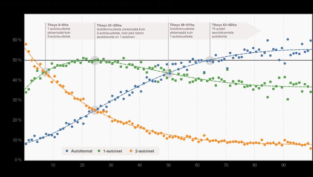 Autonomistus kertoo liikkumisen vaihtoehdoista tai vaihtoehdottomuudesta Eri kaupunkikudokset pystyvät ylläpitämään erityyppisiä elämäntapoja.