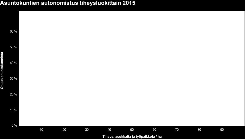 Auton omistavien asuntokuntien osuuden tarkastelu suhteessa alueen tiheyteen kertoo selkeästi, miten yhdyskuntarakenne vaikuttaa liikkumismahdollisuuksiin (kuva 16).