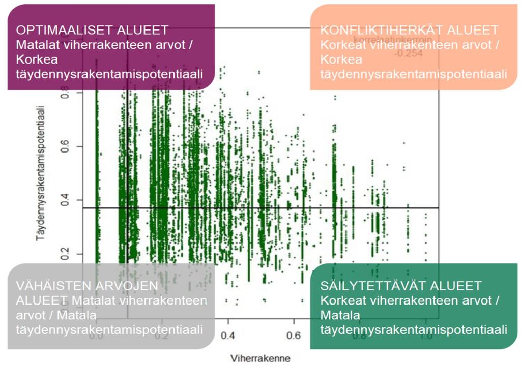 Viherrakenteen ja täydennysrakentamisen arvot vietiin kartalle Spatiaalisen monitavoitearvioinnin toimivuutta täydennysrakentamispaikkojen tunnistamiseen testattiin Järvenpään kaupungin alueella.