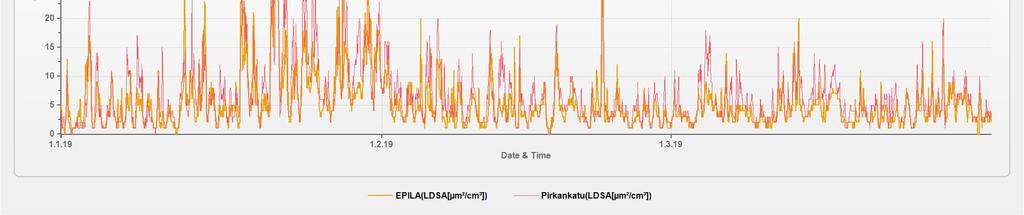 vuorokausikeskiarvoja (µm 2 /cm 3 ) Epilän ja Pirkankadun mittausasemilta.