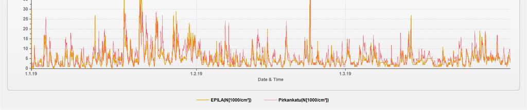 1000 kpl/m 3 Epilän ja Pirkankadun mittausasemilta Kuva 4.