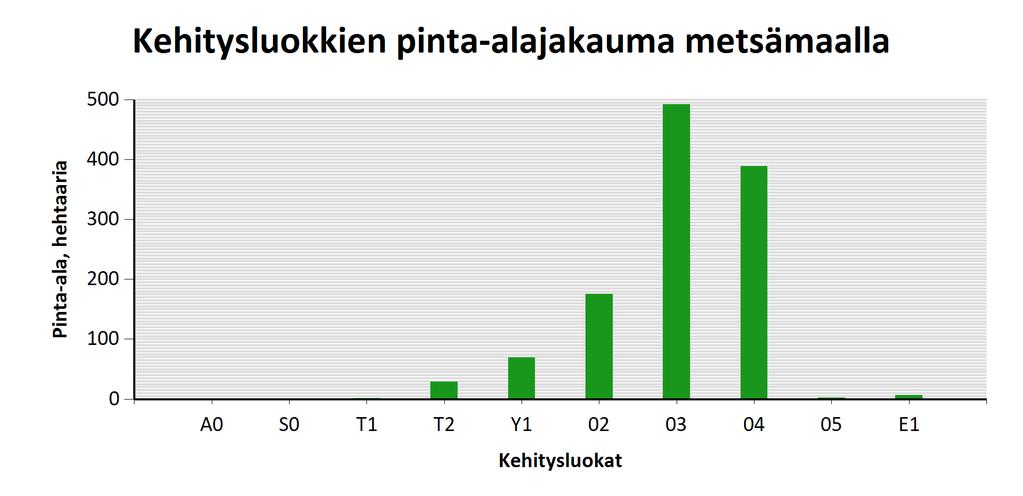 Sivu 5 1.4.2019 Kehitysluokat Puuston keski-ikä metsämaalla 63 vuotta. Puuston keskitilavuus metsämaalla 219 m³/. Puuston kokonaistilavuus metsämaalla 255 349 m³.