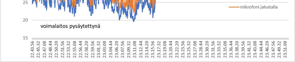 Voimalan toiminta Aika Mitattu keskiäänitaso LAeq, db Taustaäänikorjattu keskiäänitaso LAeq, corr, db Mittausepävarmuus käynnissä 23:16-23:52 40,2 40,0 levy ± 3 db käynnissä 22:44-23:15 41,1 40,8