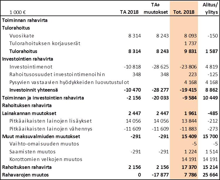 Käyttötalouden toteutuma KH:n päätösesitys: